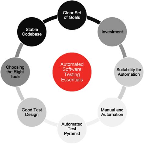 tool selection and implementation in software testing white papers|automated software testing literature review.